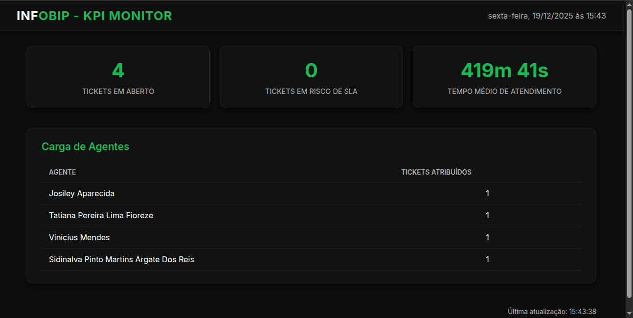 Painel de Tickets Infobip